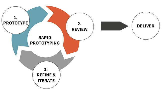 What is Rapid Prototyping?(图1)