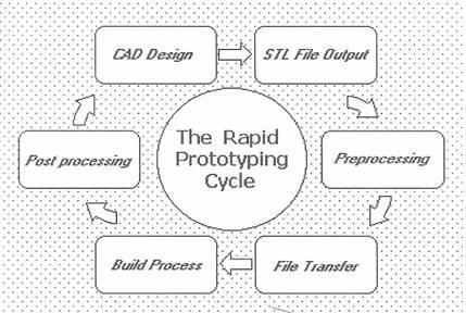 What is Rapid Prototyping?(图2)