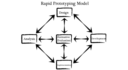 What is Rapid Prototyping?(图3)